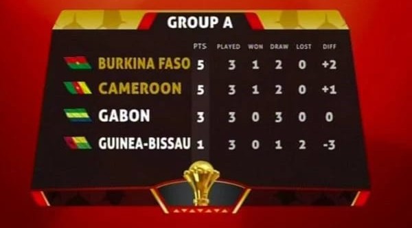 AFCON: Cameroon reach quarter-finals