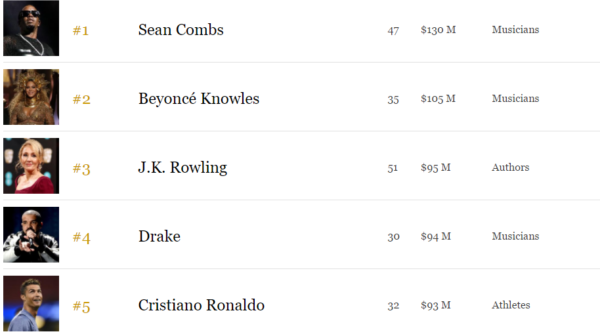 See Forbes list of highest paid celebrities