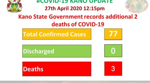 Kano Records 2 Additional COVID-19 Deaths