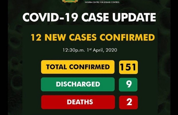 12 New Cases Recorded in Nigeria